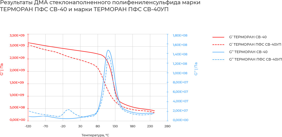 Термические характеристики стеклонаполненного полифениленсульфида